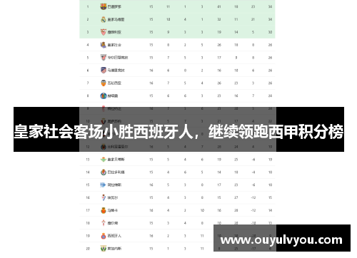 皇家社会客场小胜西班牙人，继续领跑西甲积分榜